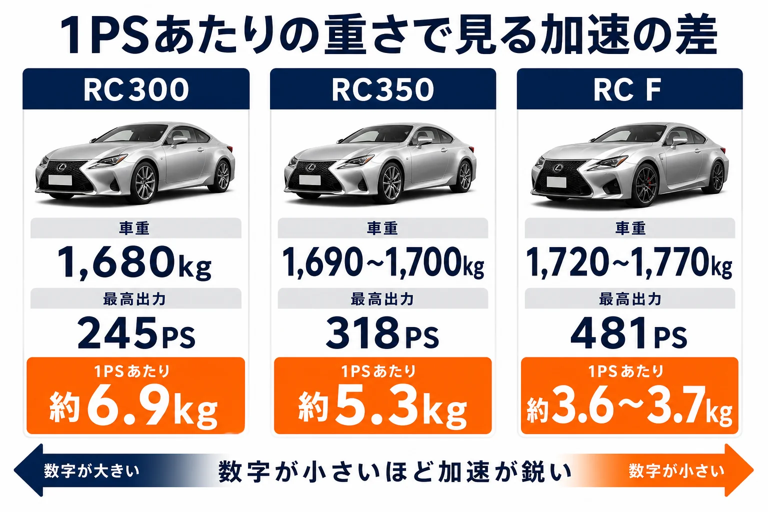 RC300・RC350・RC Fのパワーウェイトレシオを比べた図解