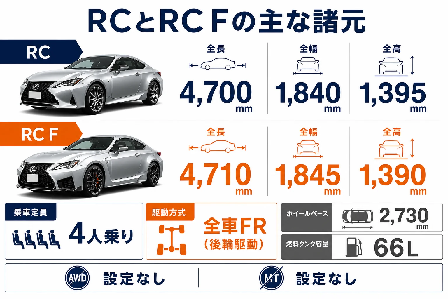 RCとRC Fの寸法と駆動方式をまとめた諸元の図解