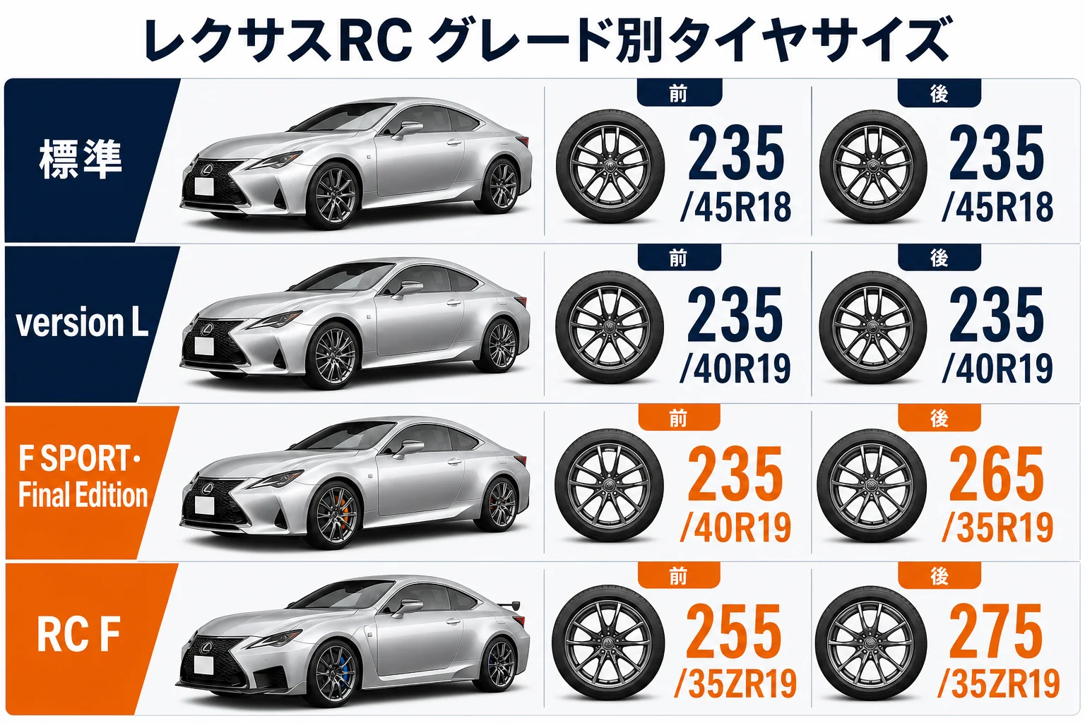 レクサスRCのグレード別タイヤサイズを並べた図解