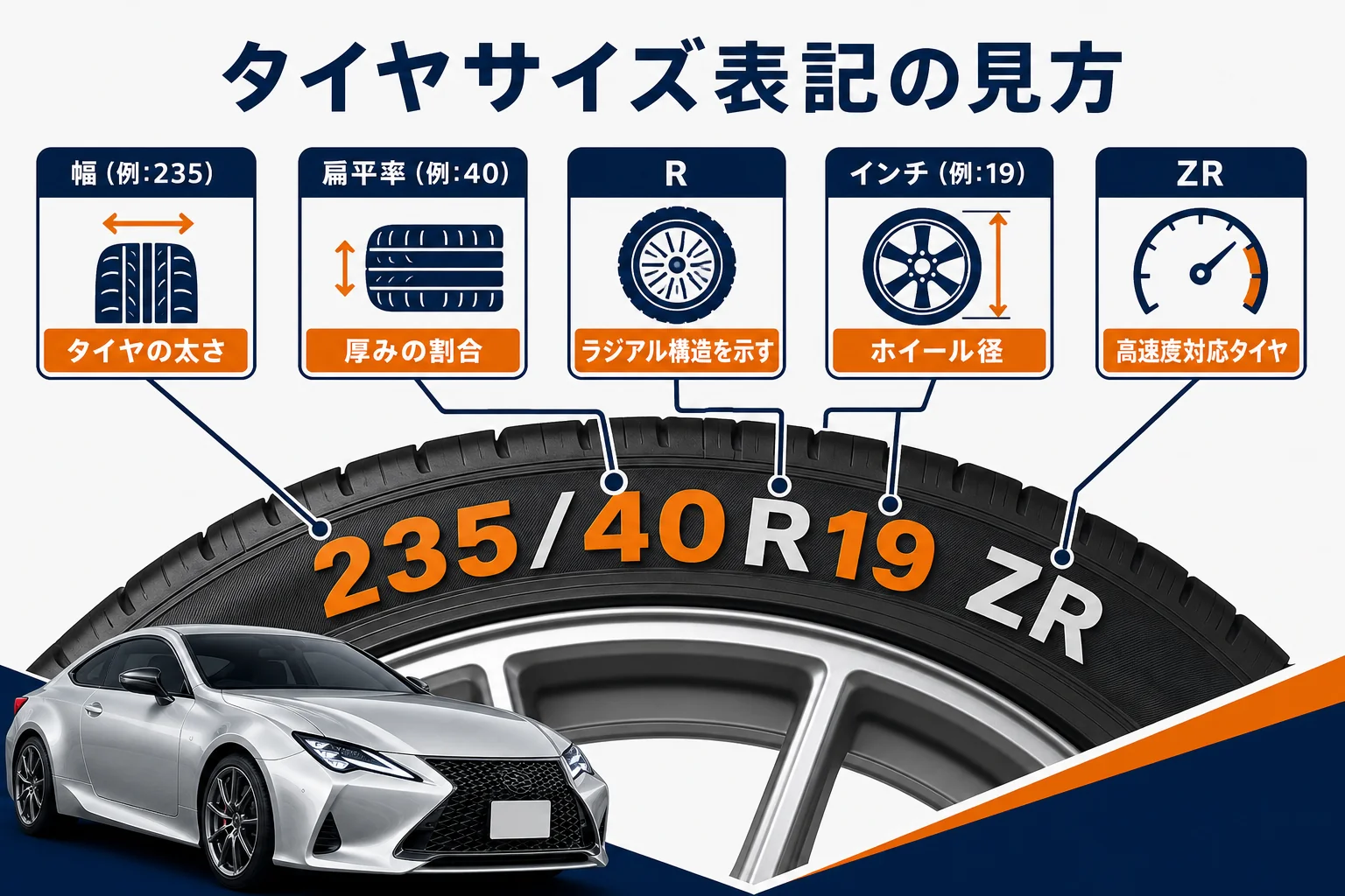 タイヤ側面の数字表記（例:235/40R19や255/35ZR19）の意味を説明した図解