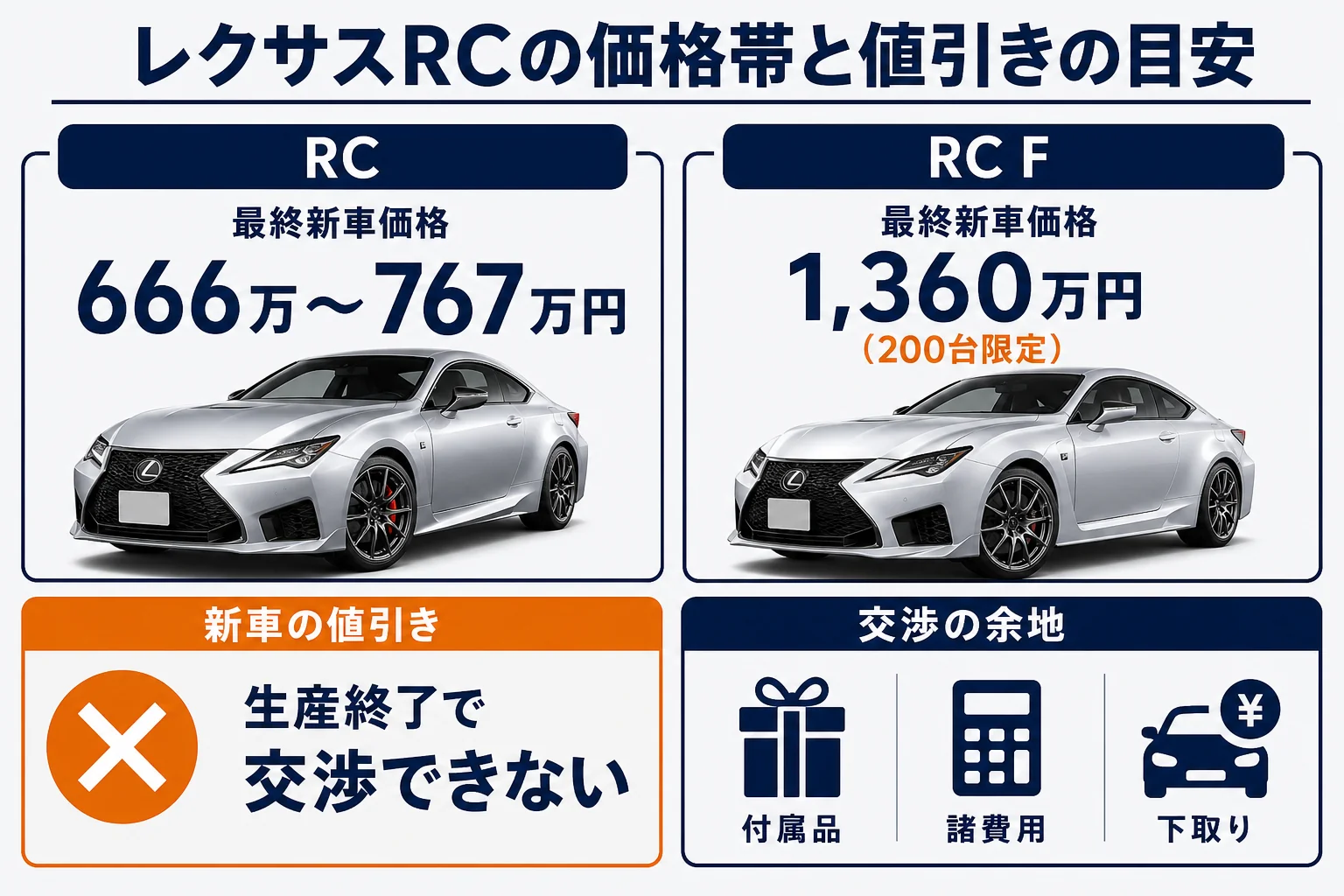 レクサスRCの最終新車価格の幅と、生産終了後に総額が動く所をまとめた図解
