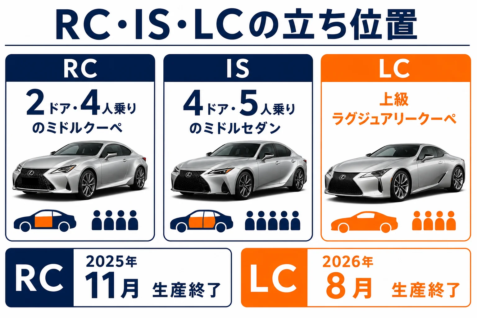 レクサスRC・IS・LCの立ち位置を比べた図解