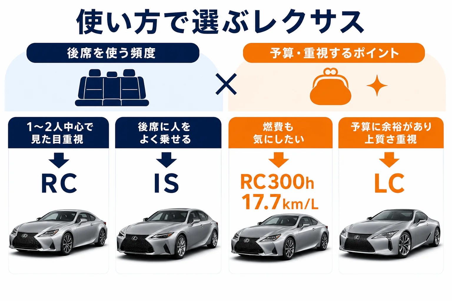 使い方別にRC・IS・LCの選び方を並べた図解