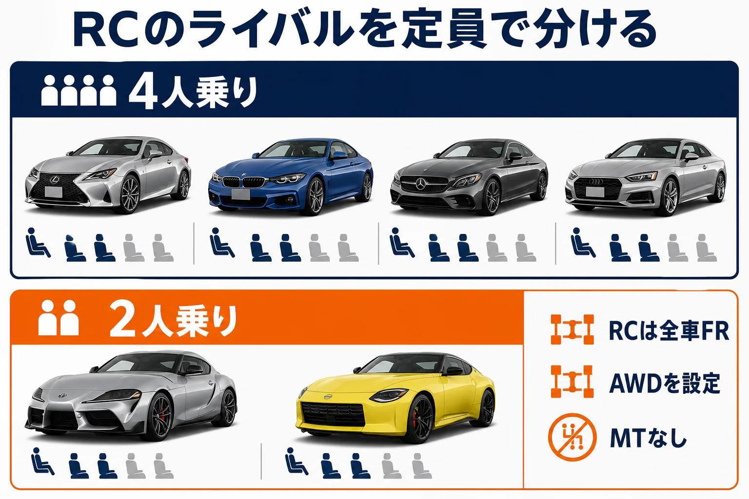 レクサスRCとライバル車を定員で分けた図解