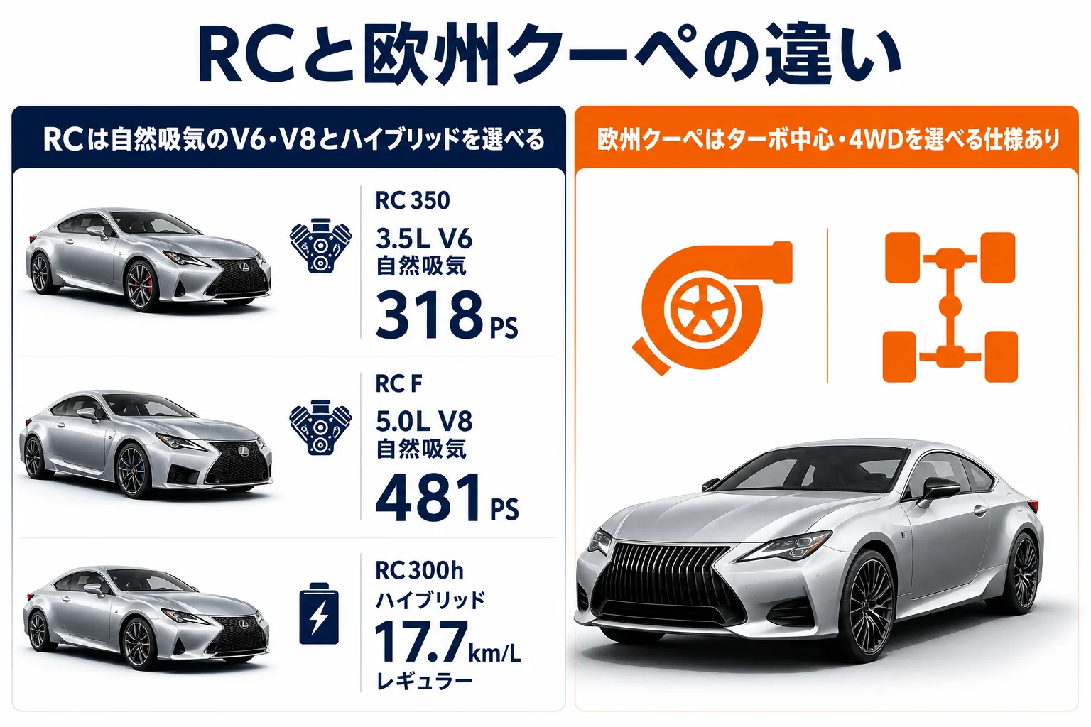 レクサスRCと欧州クーペの違いを比べた図解