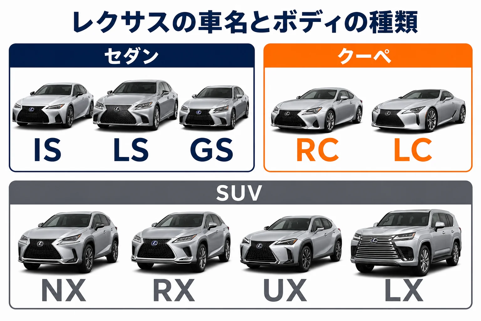 レクサスの車名とボディの種類を並べた図解