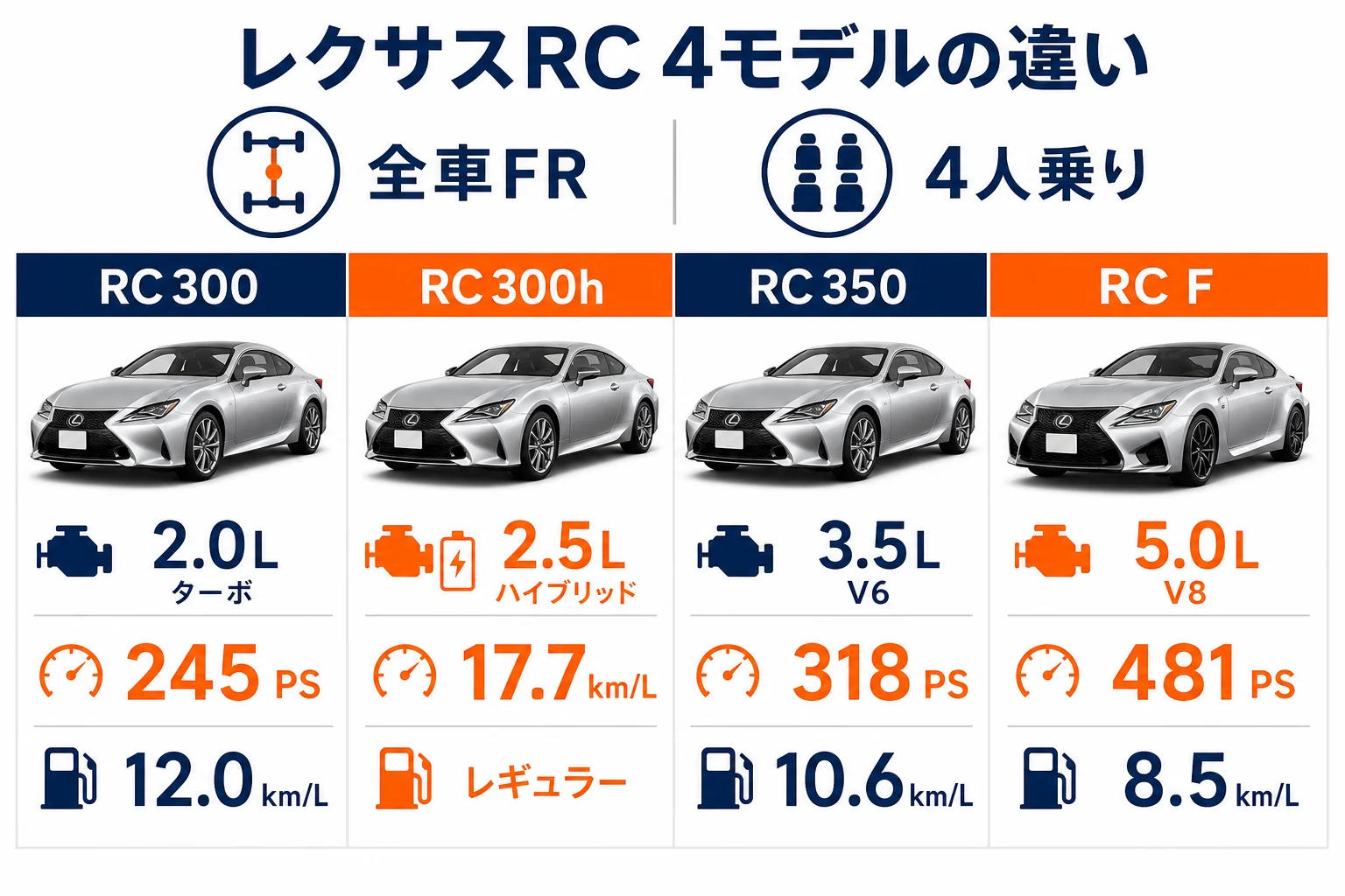 レクサスRCの4モデルの出力と燃費を比べた図解