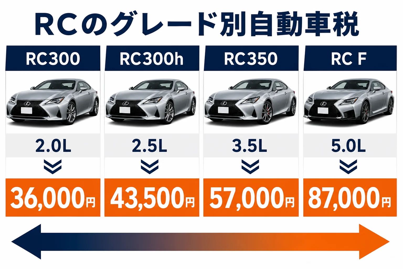 レクサスRCのグレード別自動車税の年額を比べた図解