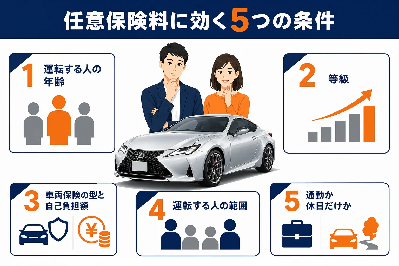 任意保険料に効く条件と高くなりやすい・安くなりやすい選び方の図解